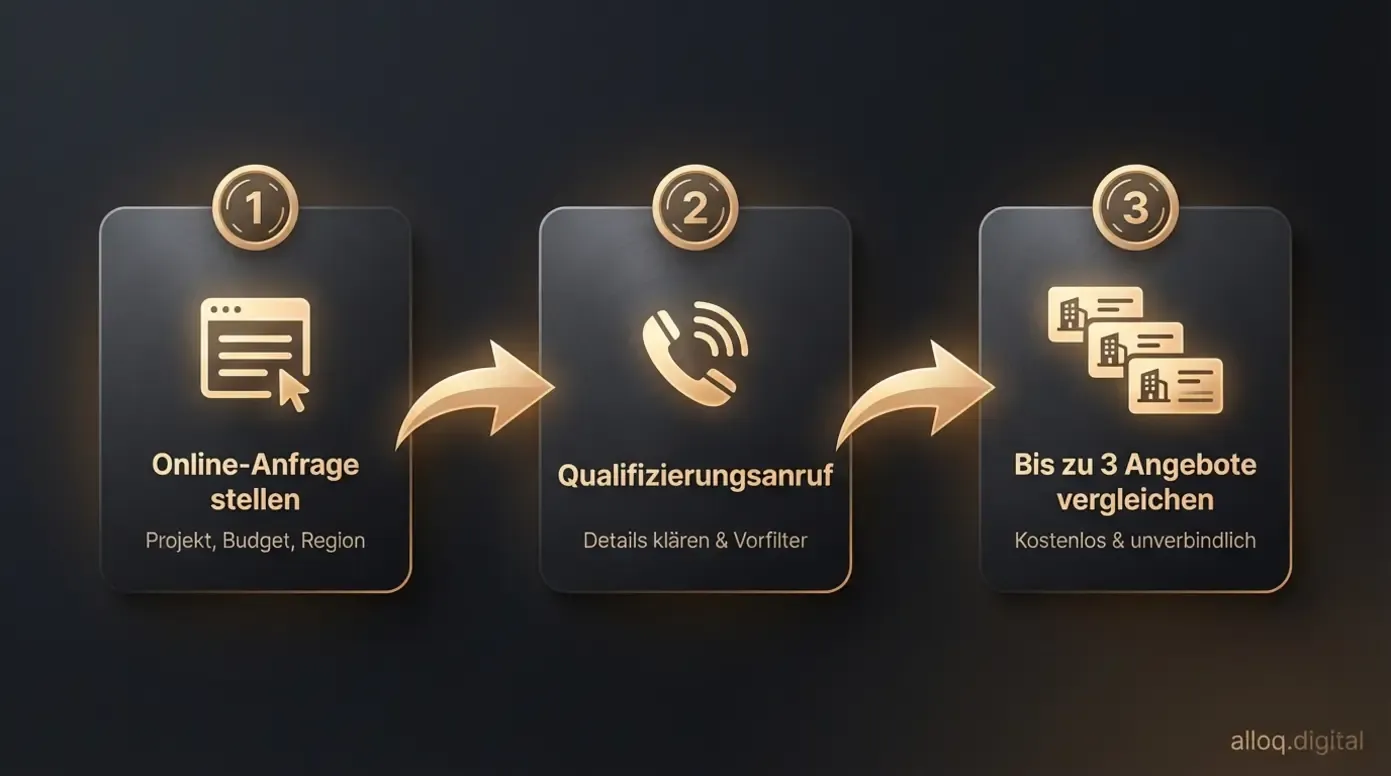 Flowchart des Aroundhome-Prozesses in drei Schritten: Online-Anfrage, Qualifizierungsanruf und Angebotsvergleich