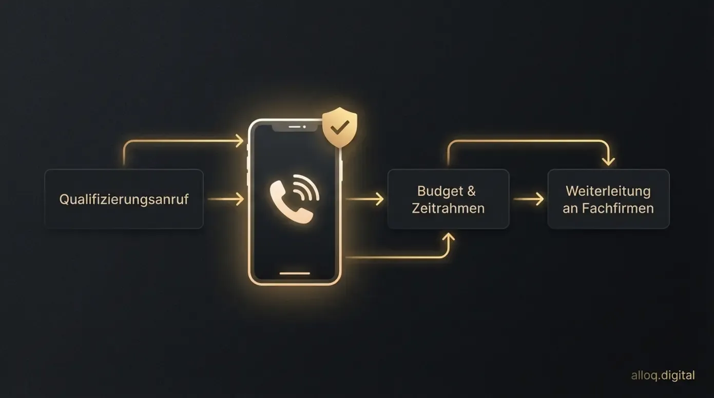 Diagramm zeigt den Datenschutz-Ablauf bei Aroundhome: Qualifizierungsanruf, Datenklärung und Weiterleitung an Fachfirmen
