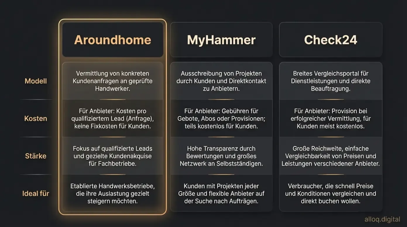 Vergleichstabelle von Aroundhome, MyHammer und Check24 mit Modell, Kosten und Zielgruppe