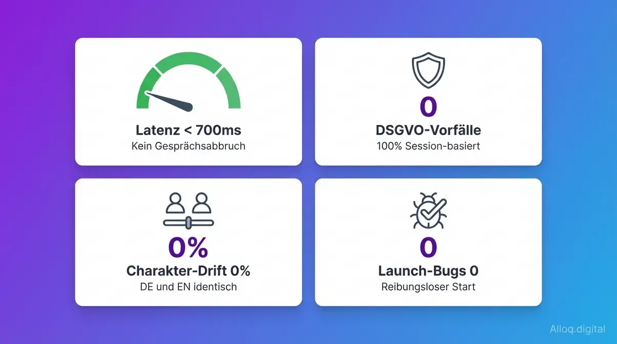 Augusto Projektergebnisse: unter 700ms Latenz, 0 DSGVO-Vorfälle, 0 Prozent Charakter-Drift, 0 Launch-Bugs