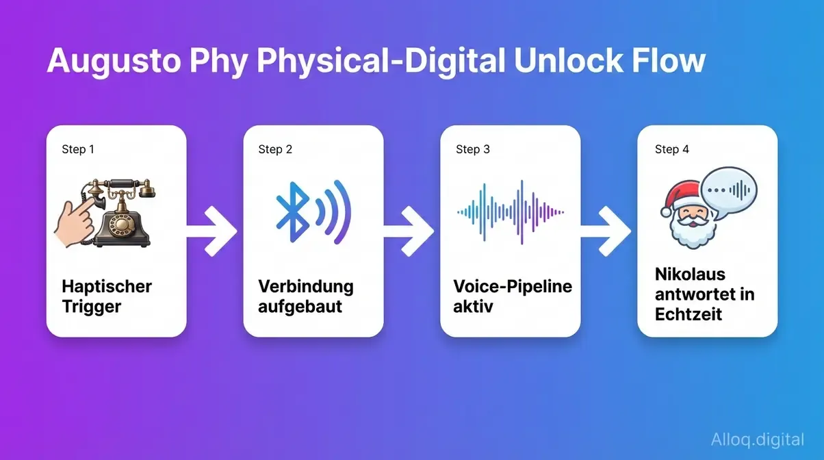 Augusto Anruf-Flow: Telefon berühren, Verbindung aufbauen, Voice-Pipeline aktivieren, Nikolaus antwortet
