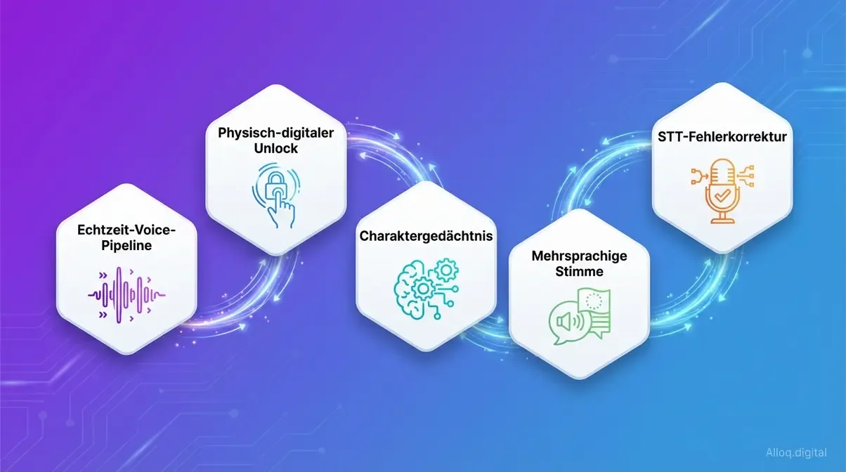 Augusto KI-Sprachassistent Architektur: fünf Kernfähigkeiten von Voice-Pipeline bis STT-Fehlerkorrektur