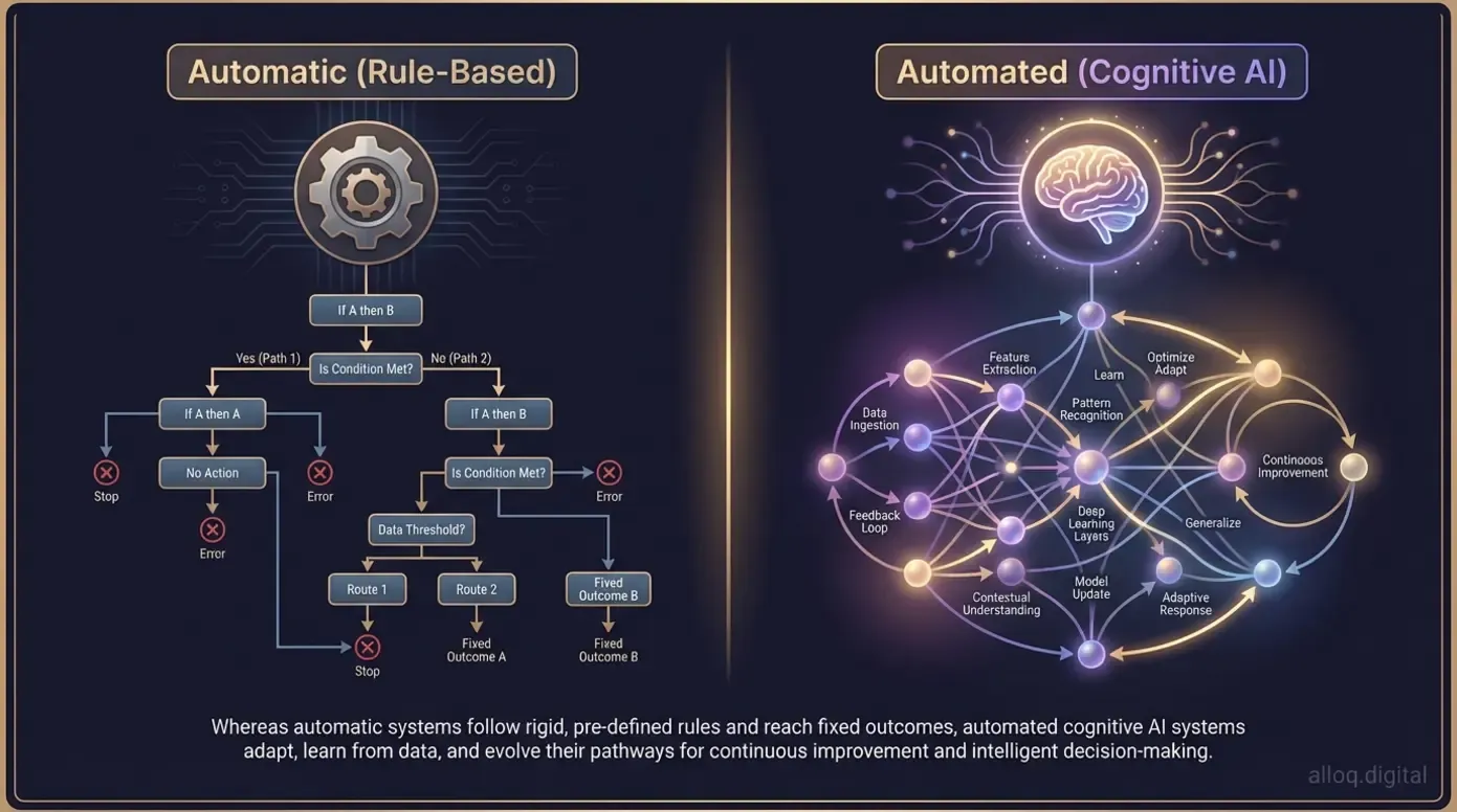 Side-by-side comparison diagram showing automatic rule-based systems versus automated cognitive AI customer service