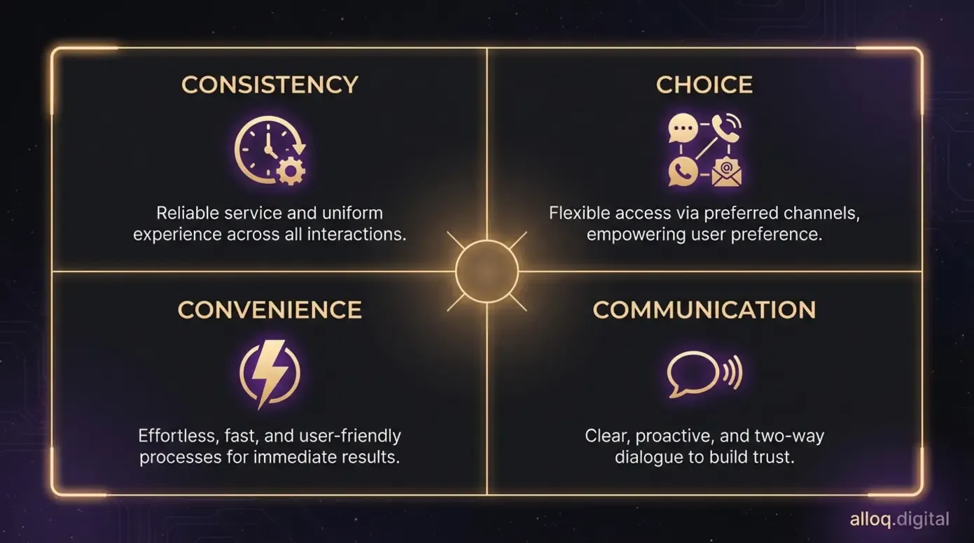 Four-quadrant diagram illustrating the 4 Cs customer service framework: Consistency, Choice, Convenience, Communication