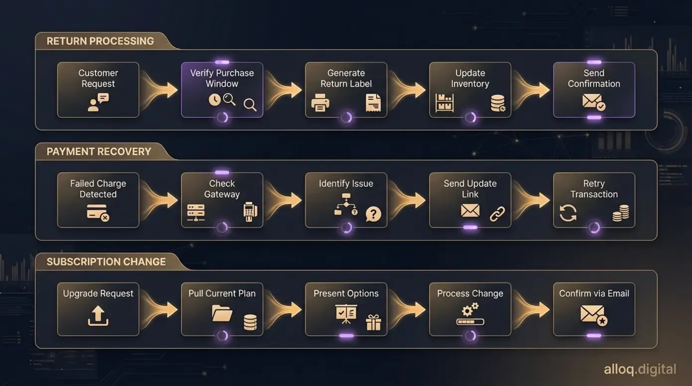 Three parallel workflow diagrams showing end-to-end automation for returns, payment recovery, and subscription changes