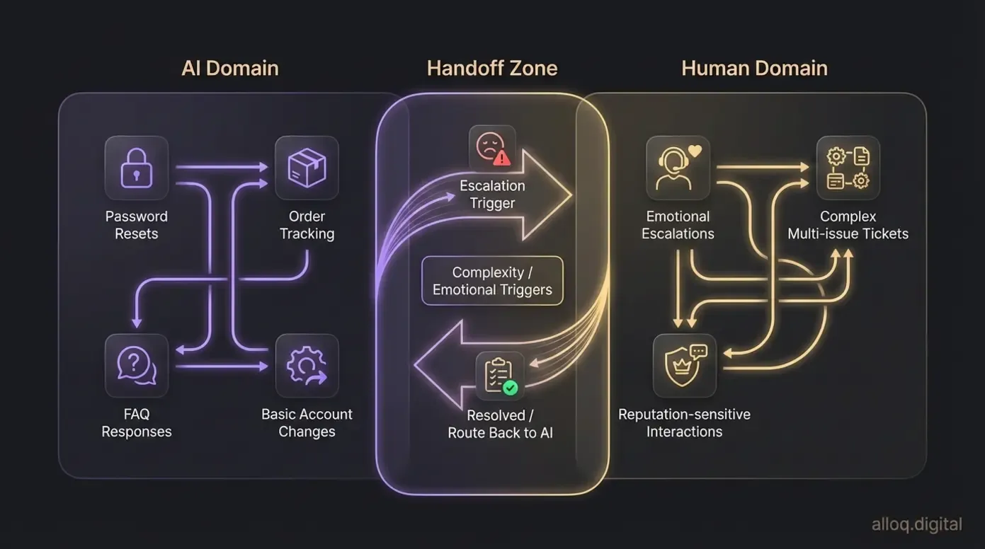 Zone-division diagram showing AI handling routine tasks and humans managing complex escalations in the hybrid support model