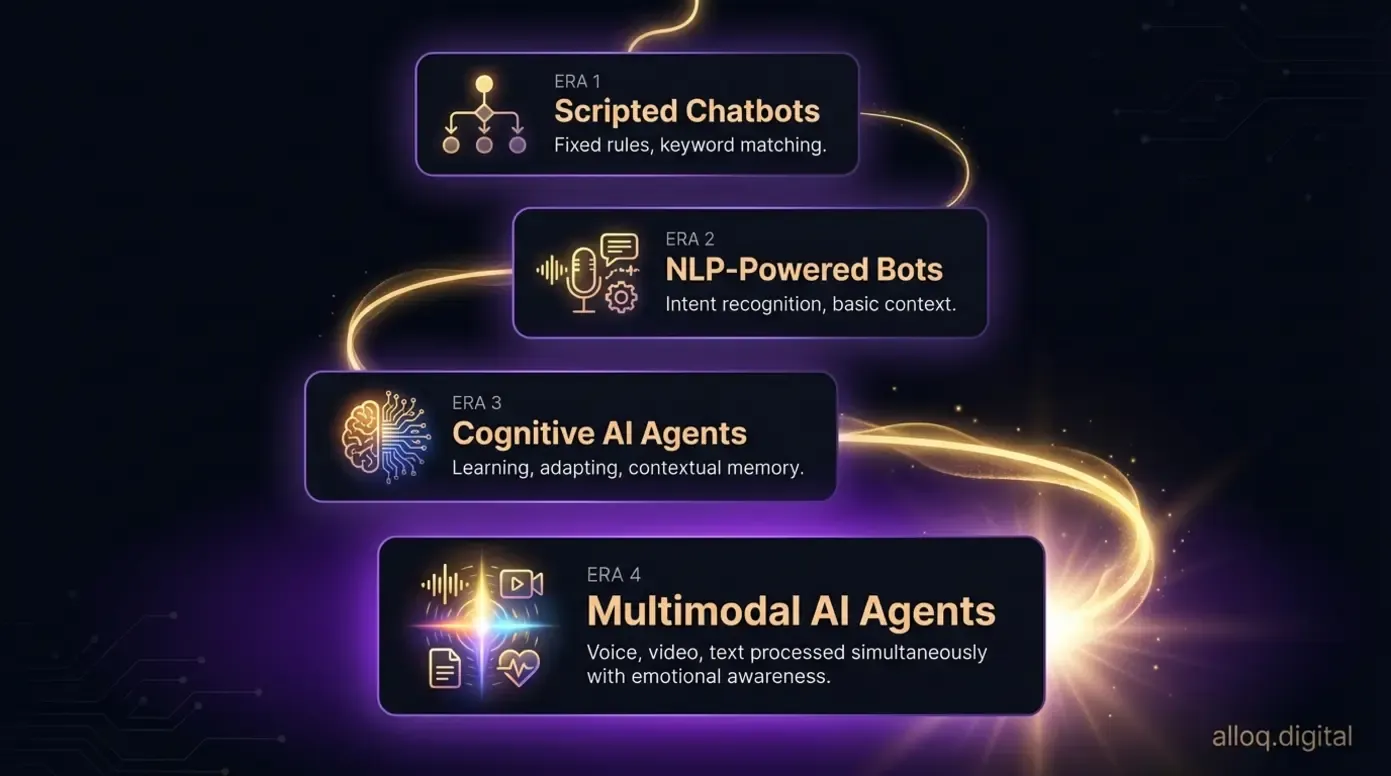 Timeline infographic showing four eras of customer service AI evolution from scripted chatbots to multimodal agents