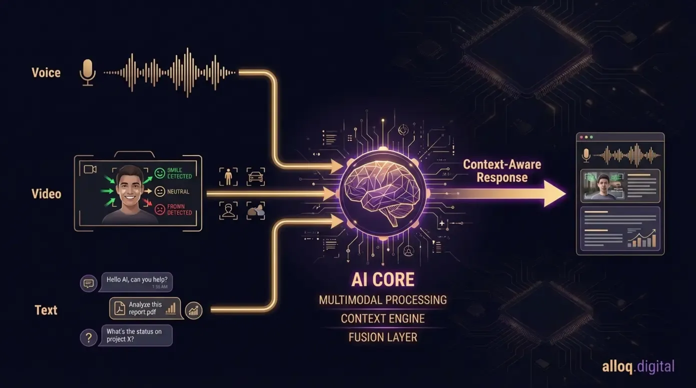 Technical diagram showing multimodal AI agent processing voice, video, and text inputs into unified context-aware responses