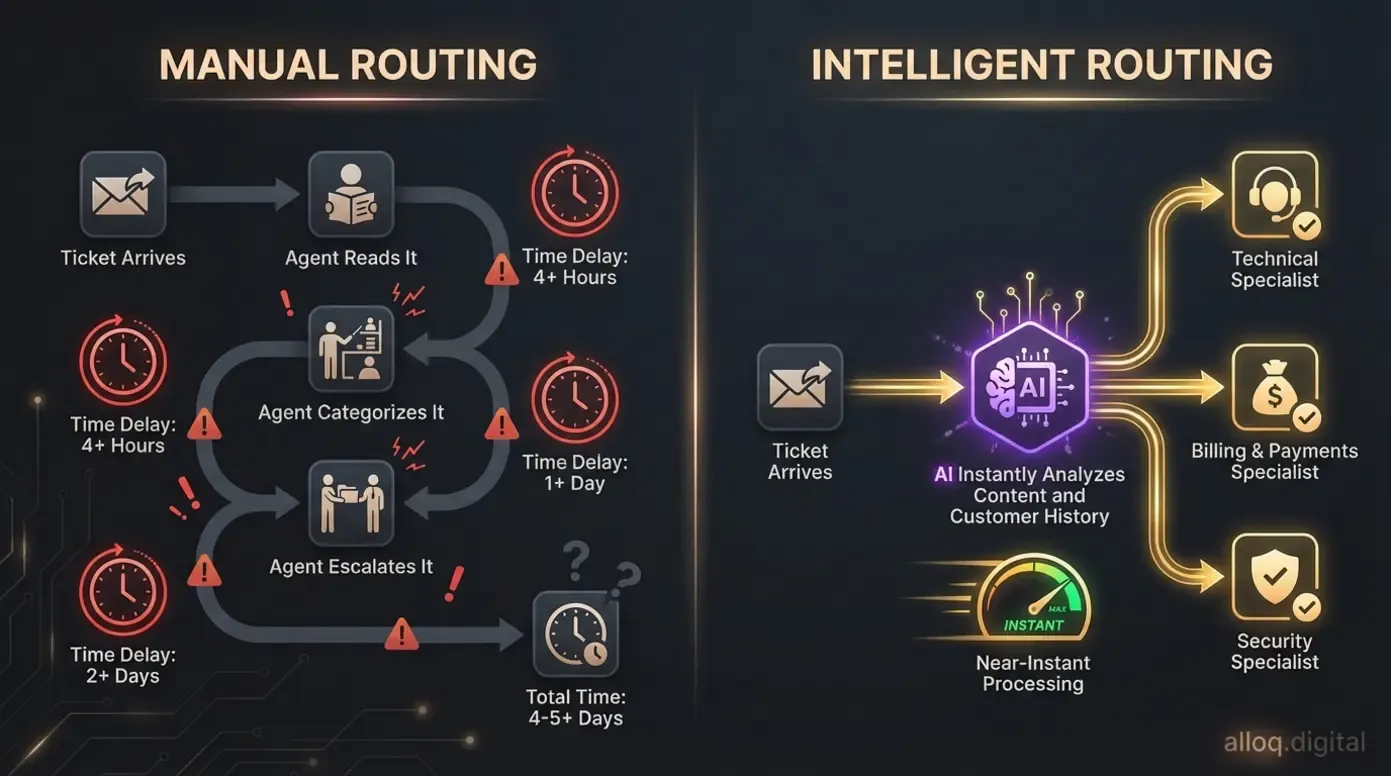 Split comparison diagram contrasting slow manual ticket routing with fast AI-powered intelligent routing workflow