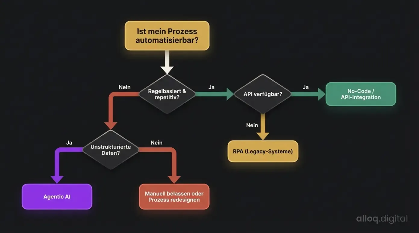 Entscheidungsbaum-Flussdiagramm: Ist mein Prozess automatisierbar? Mit Pfaden zu RPA, No-Code und Agentic AI