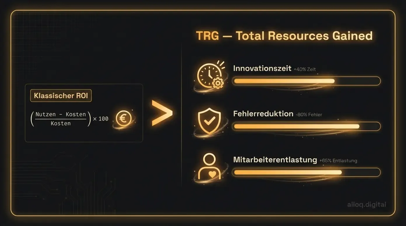 TRG-Modell vs. klassischer ROI: Drei Dimensionen — Innovationszeit, Fehlerreduktion, Mitarbeiterentlastung