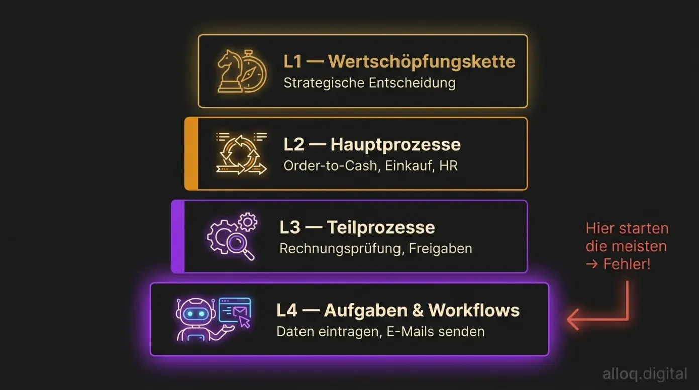 L1-L4 Prozesshierarchie-Infografik: Wertschöpfungskette, Hauptprozesse, Teilprozesse und Aufgaben