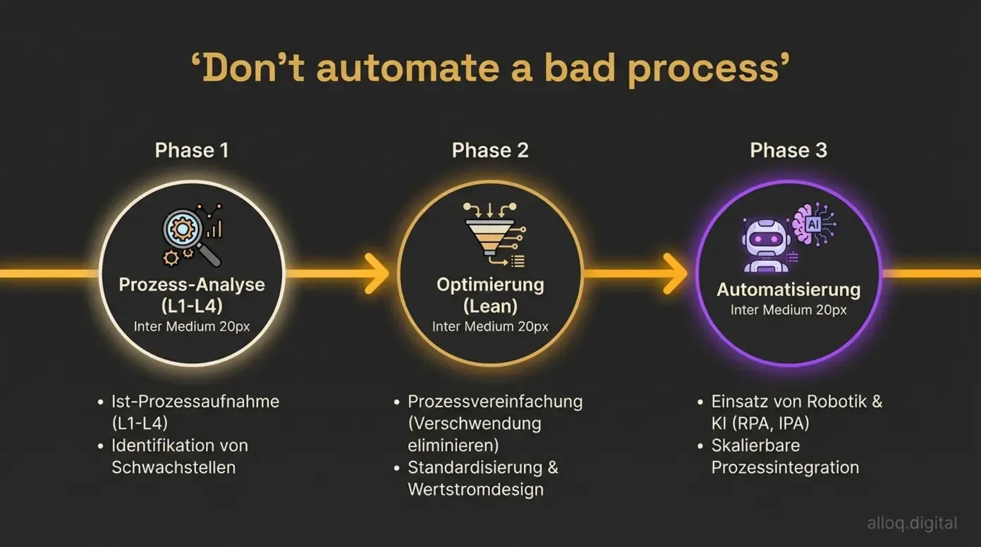 Drei-Phasen-Roadmap: Prozess-Analyse, Lean-Optimierung, dann erst Automatisierung