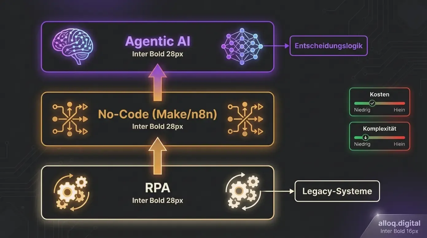 Drei-Schichten-Architektur: RPA für Legacy, No-Code für Cloud-Integration, Agentic AI für Entscheidungen