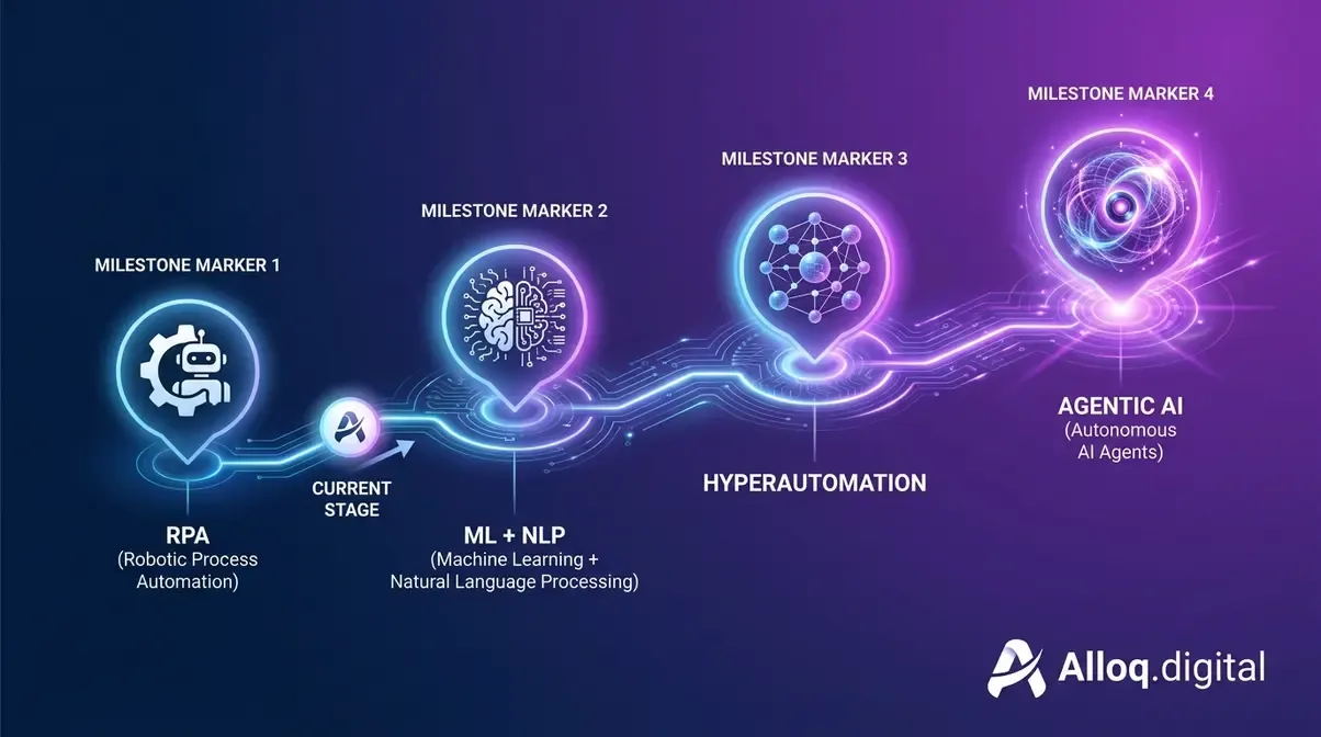 Reifegrad-Diagramm der vier Automatisierungsstufen für Unternehmen von RPA bis Agentic AI