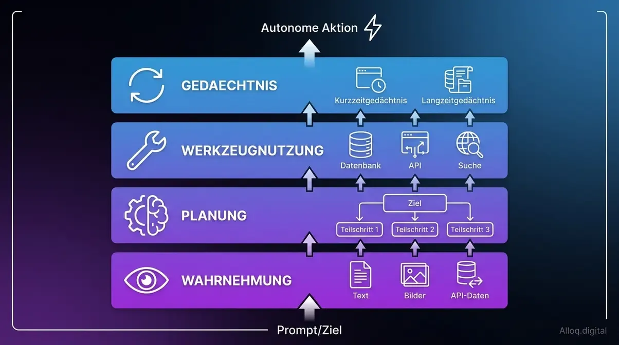 Infografik Autonomie-Stack zeigt vier Schichten eines KI-Agenten von Wahrnehmung bis Aktion