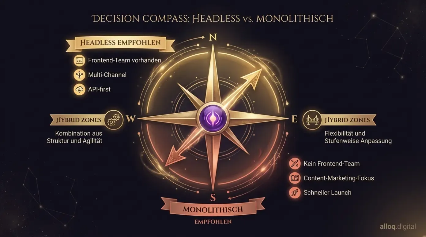Entscheidungskompass zeigt wann Headless empfohlen ist und wann ein monolithisches CMS die bessere Wahl