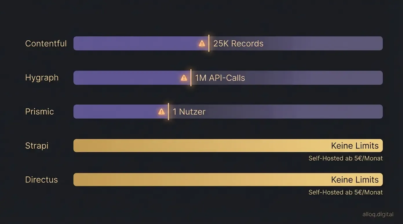 Free-Tier-Vergleichschart zeigt Limits von SaaS-Anbietern versus unbegrenzte Open-Source-Optionen