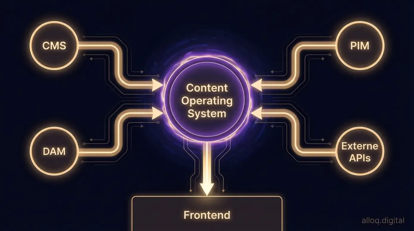 Content-Federation-Diagramm zeigt die Vereinigung von CMS, PIM, DAM und APIs über eine zentrale Orchestrierungsschicht