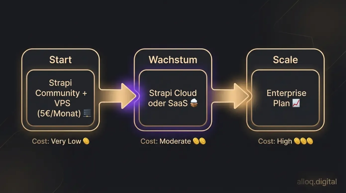 Dreistufiger MVP-Strategieplan: Start mit Open Source, Wachstum mit Cloud, Skalierung mit Enterprise