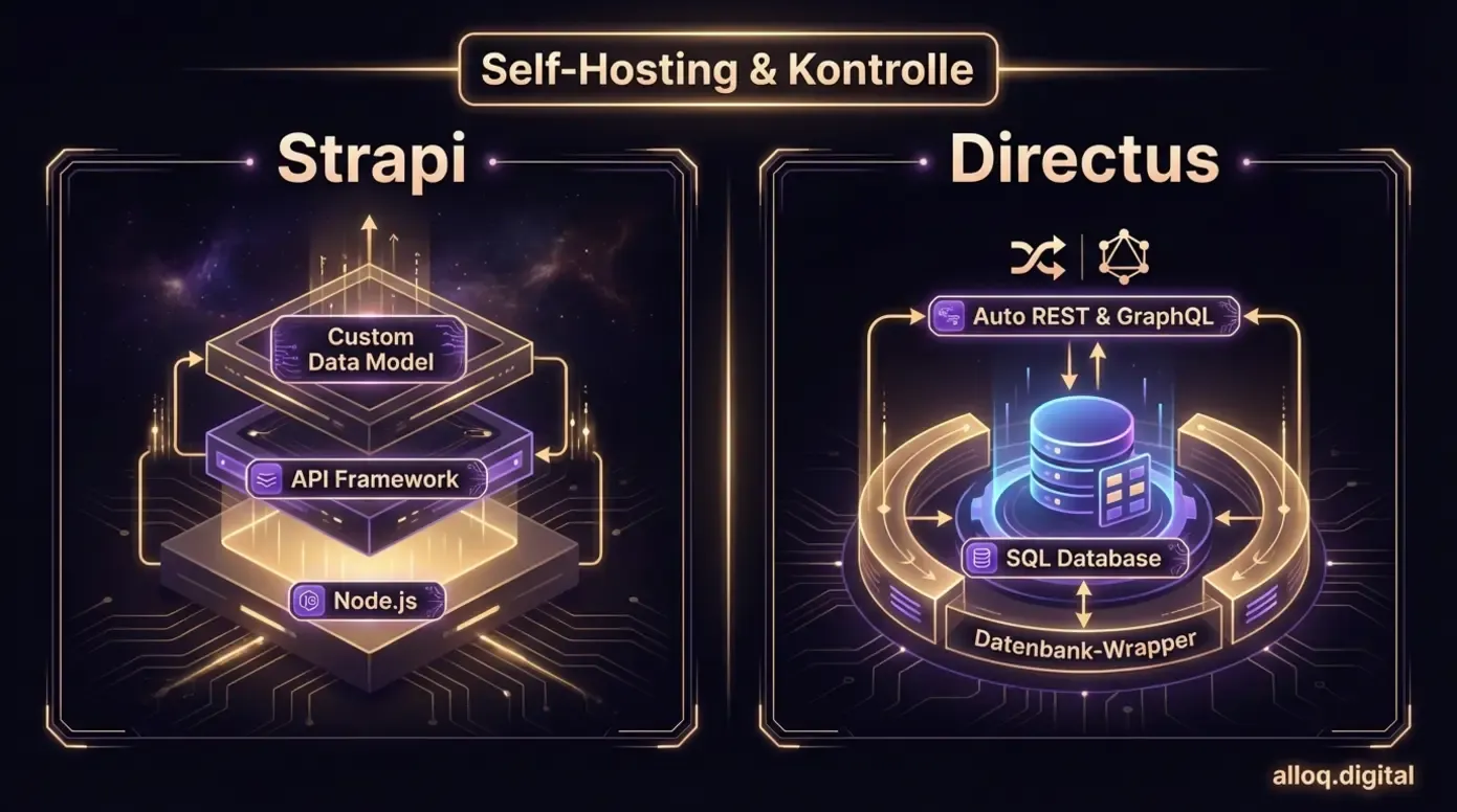 Architekturvergleich von Strapi als API-Framework und Directus als Datenbank-Wrapper für Self-Hosting