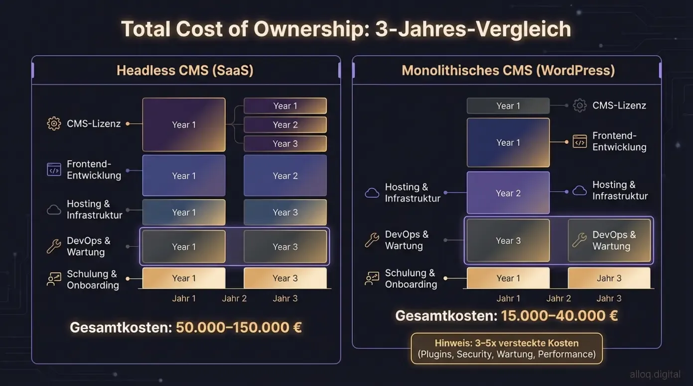 TCO-Matrix vergleicht die Gesamtkosten von Headless CMS und WordPress über 3 Jahre