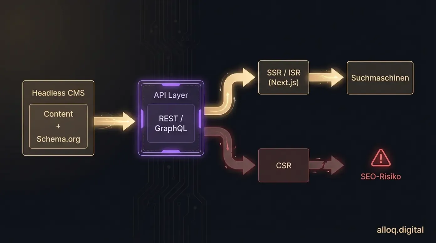 Architekturdiagramm zeigt den Content-Delivery-Flow von Headless CMS über SSR zu Suchmaschinen