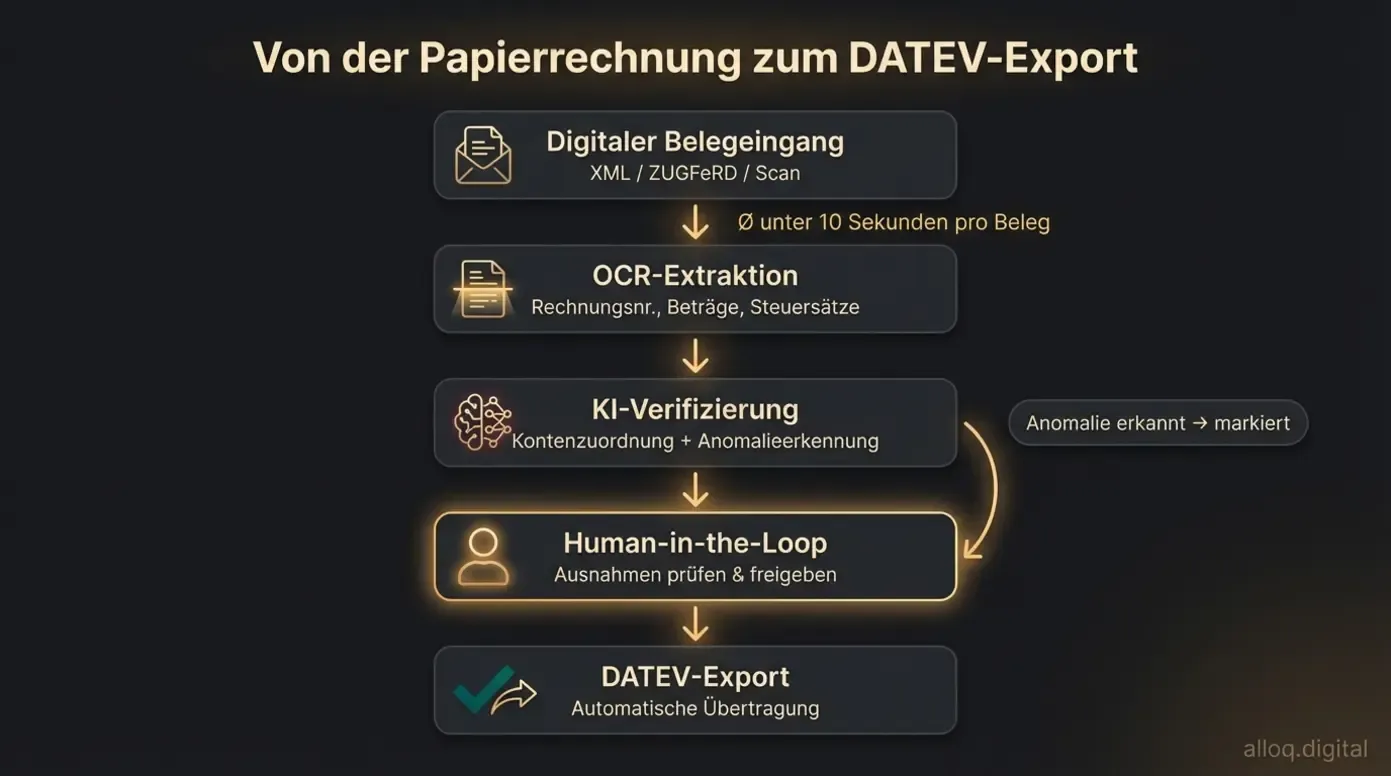 Flowchart: KI-Buchhaltungs-Workflow von Belegeingang über OCR und Verifizierung bis DATEV-Export