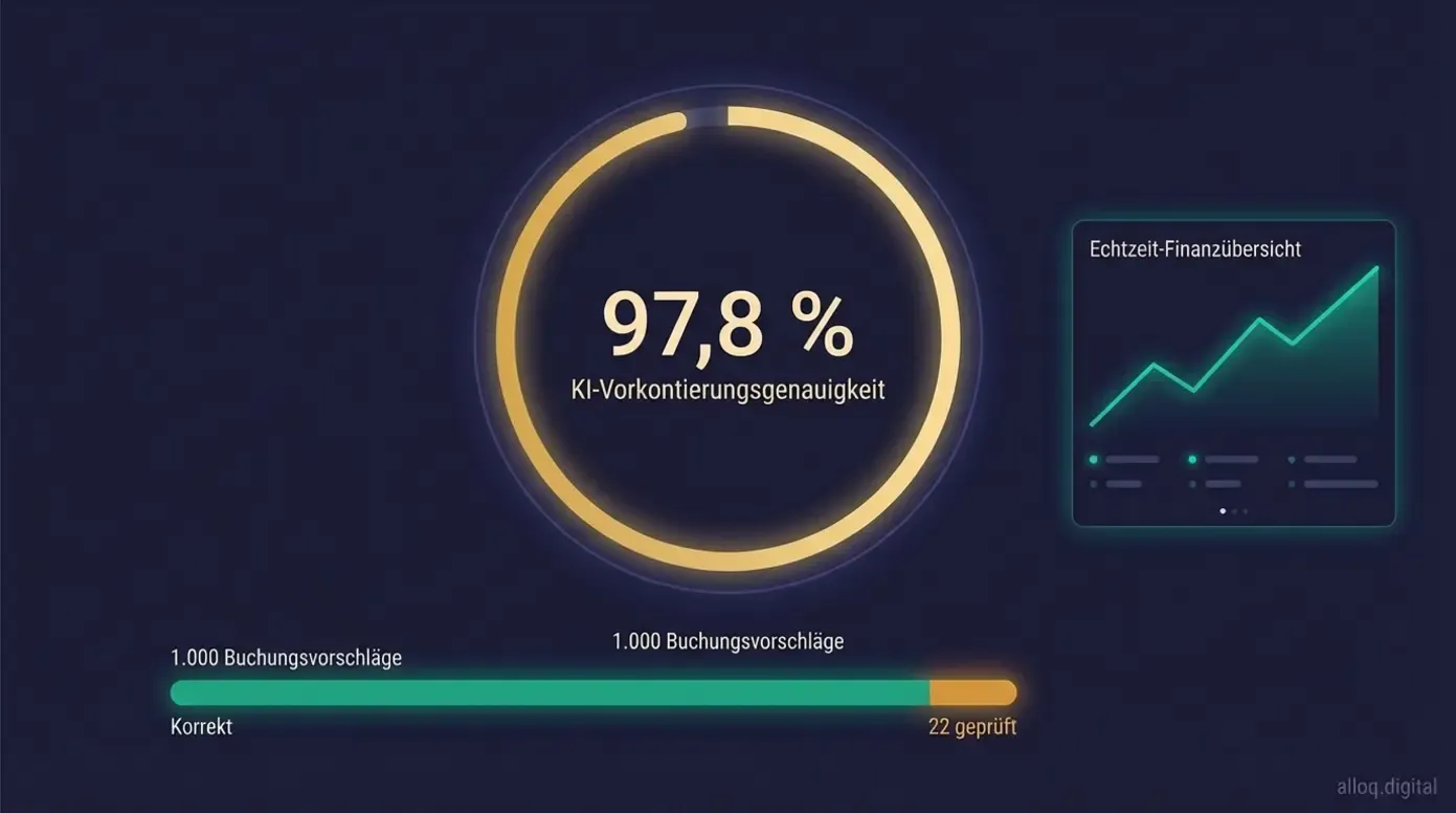 KI-Vorkontierungsgenauigkeit von 97,8 Prozent mit Echtzeit-Finanzübersicht Datenvisualisierung