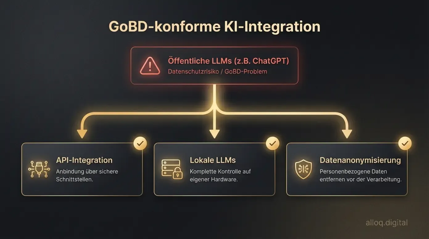 GoBD-konforme KI-Integration: Drei sichere Wege für Buchhaltungsdaten und Datenschutz