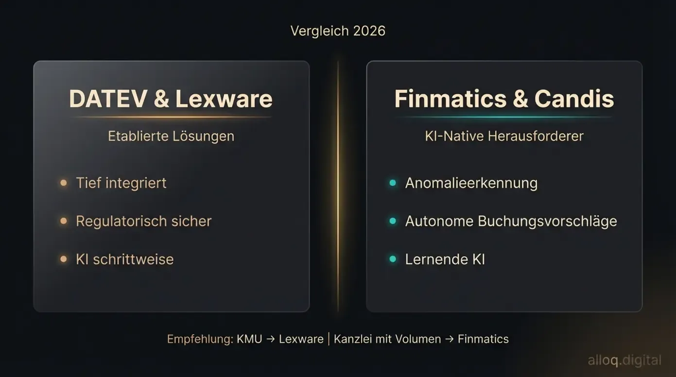 Vergleich DATEV und Lexware gegenüber KI-nativen Tools wie Finmatics und Candis 2026