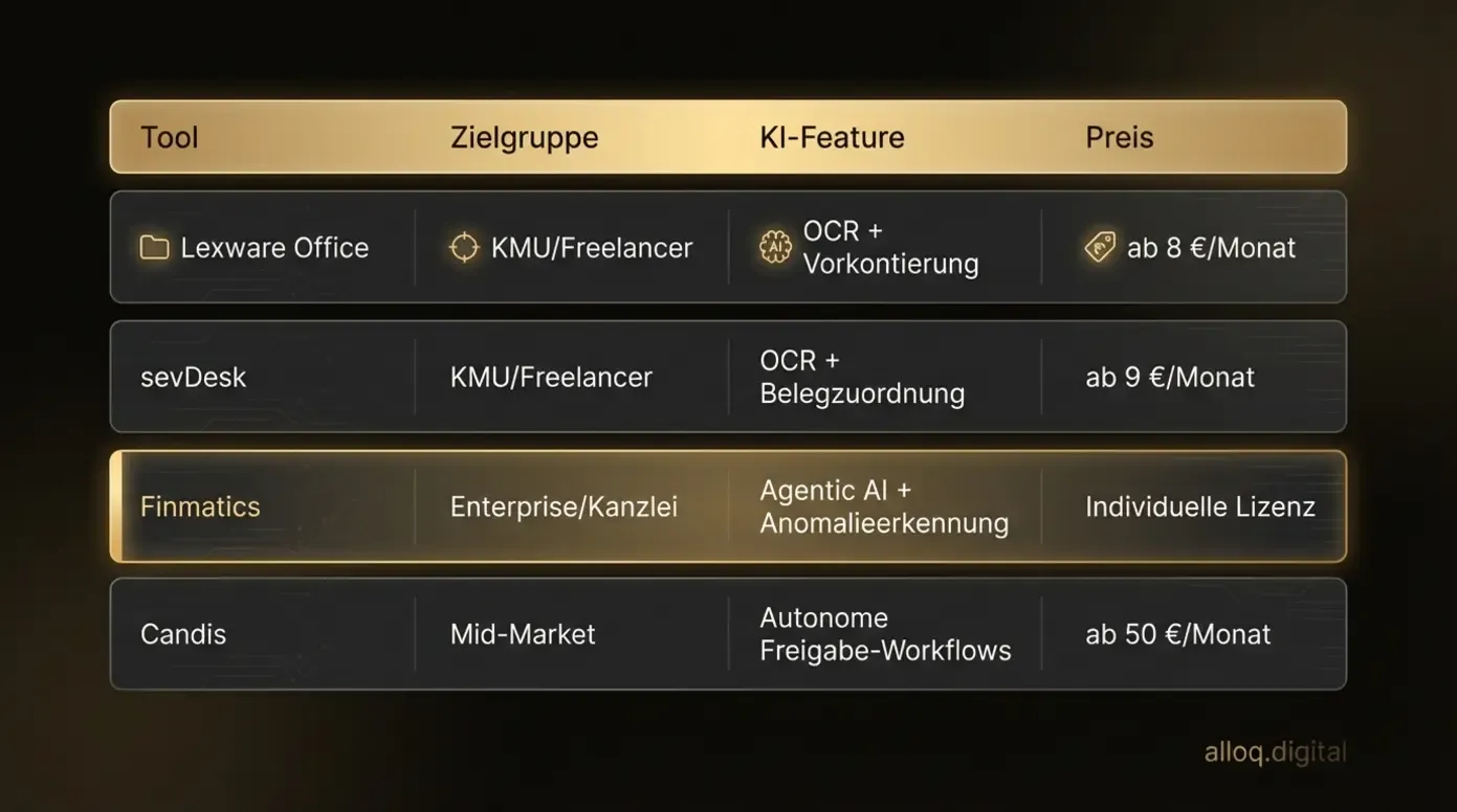Vergleichstabelle der besten KI-Buchhaltungstools 2026 für KMU und Enterprise