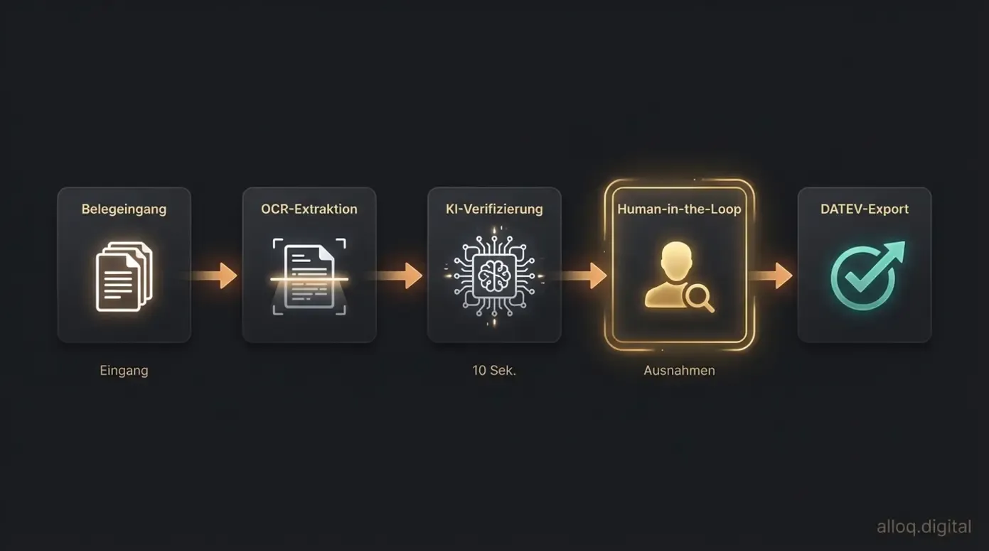 Fünfstufiger KI-Buchhaltungs-Workflow von Belegeingang bis DATEV-Export mit Human-in-the-Loop