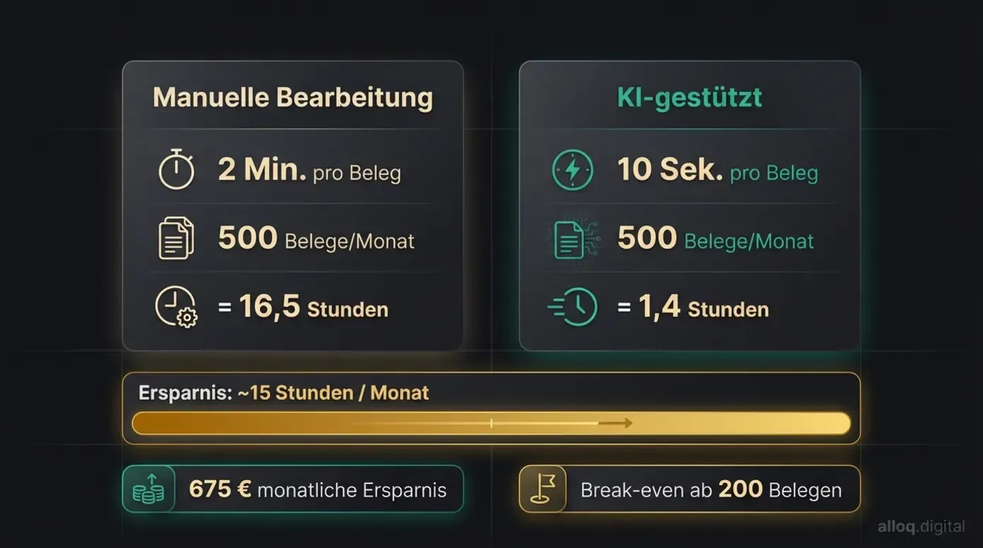 ROI-Vergleich manuelle versus KI-gestützte Buchhaltung mit Zeitersparnis und Kostenkalkulation