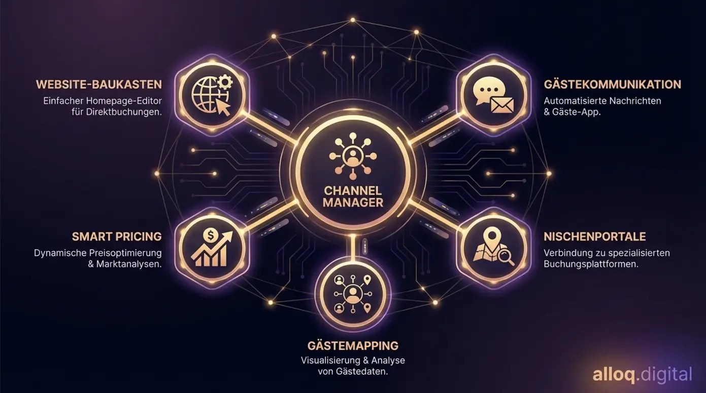 Feature-Ökosystem moderner FeWo-Channel-Manager: Website, Pricing, Kommunikation und Nischenportale