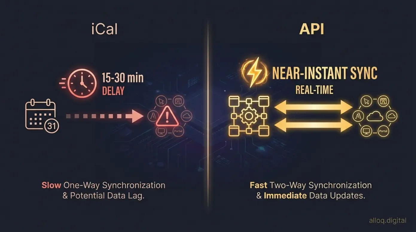 Technischer Vergleich: iCal-Einweg-Sync vs. API-Echtzeit-Verbindung mit Zeitangaben