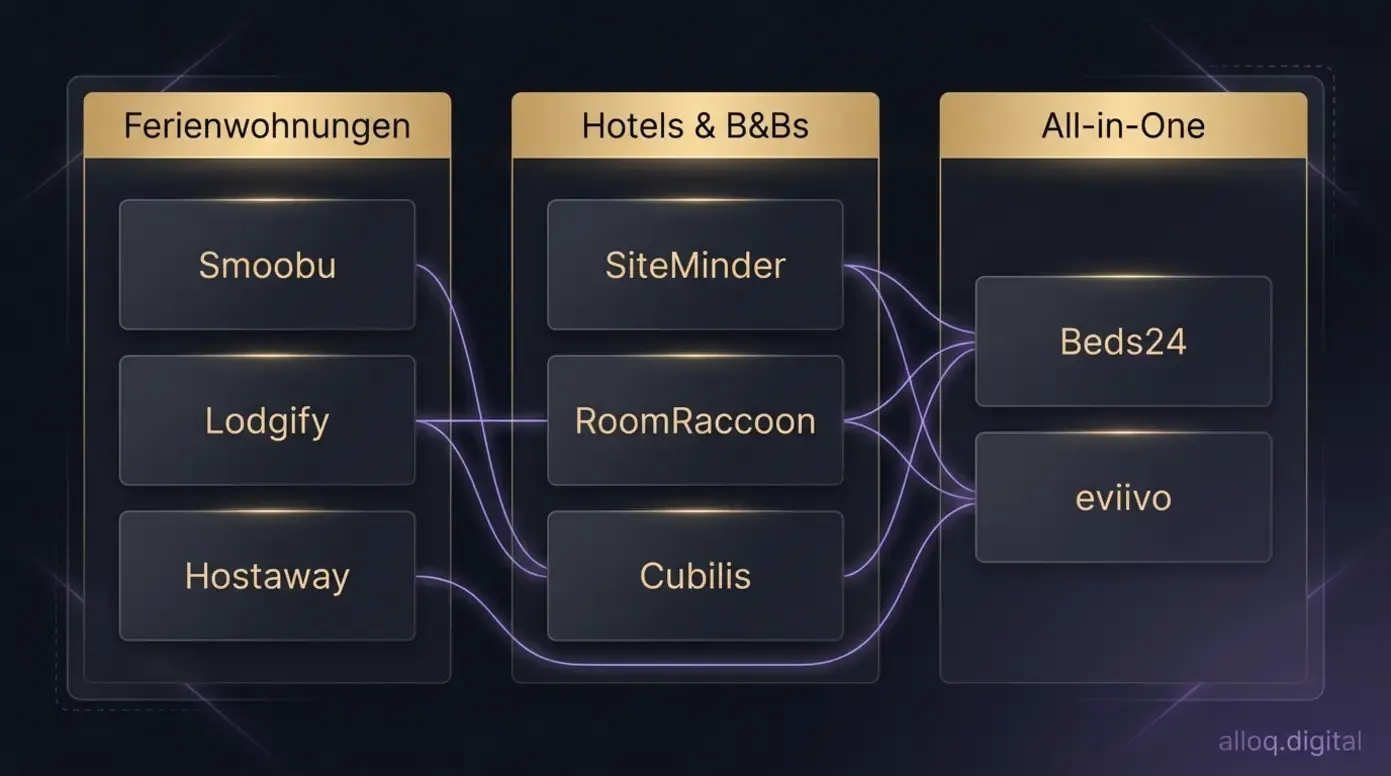 Marktübersicht der Channel Manager 2026: Anbieter nach Kategorie sortiert
