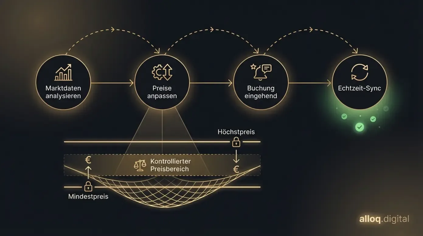 Smart Pricing Workflow: Von der Marktanalyse über Preisanpassung bis zur Echtzeit-Synchronisation