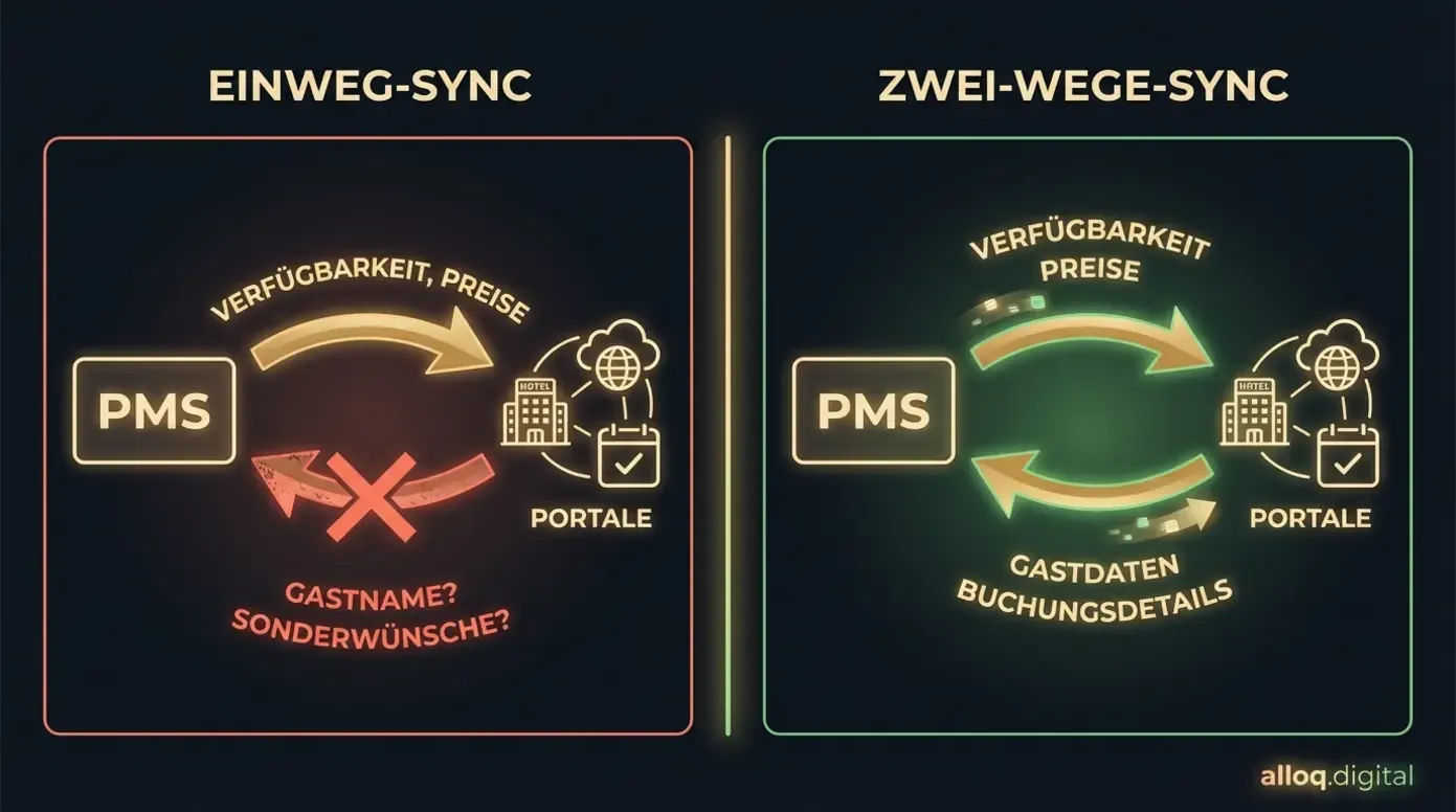 Vergleich Einweg- vs. Zwei-Wege-Synchronisation: Datenfluss zwischen PMS und Buchungsportalen