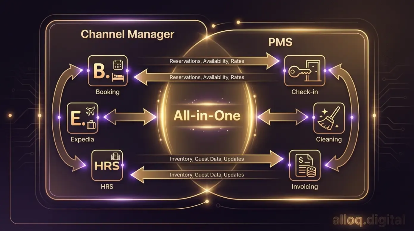 Systemdiagramm: Channel Manager und PMS als getrennte und integrierte Lösung für Hotels