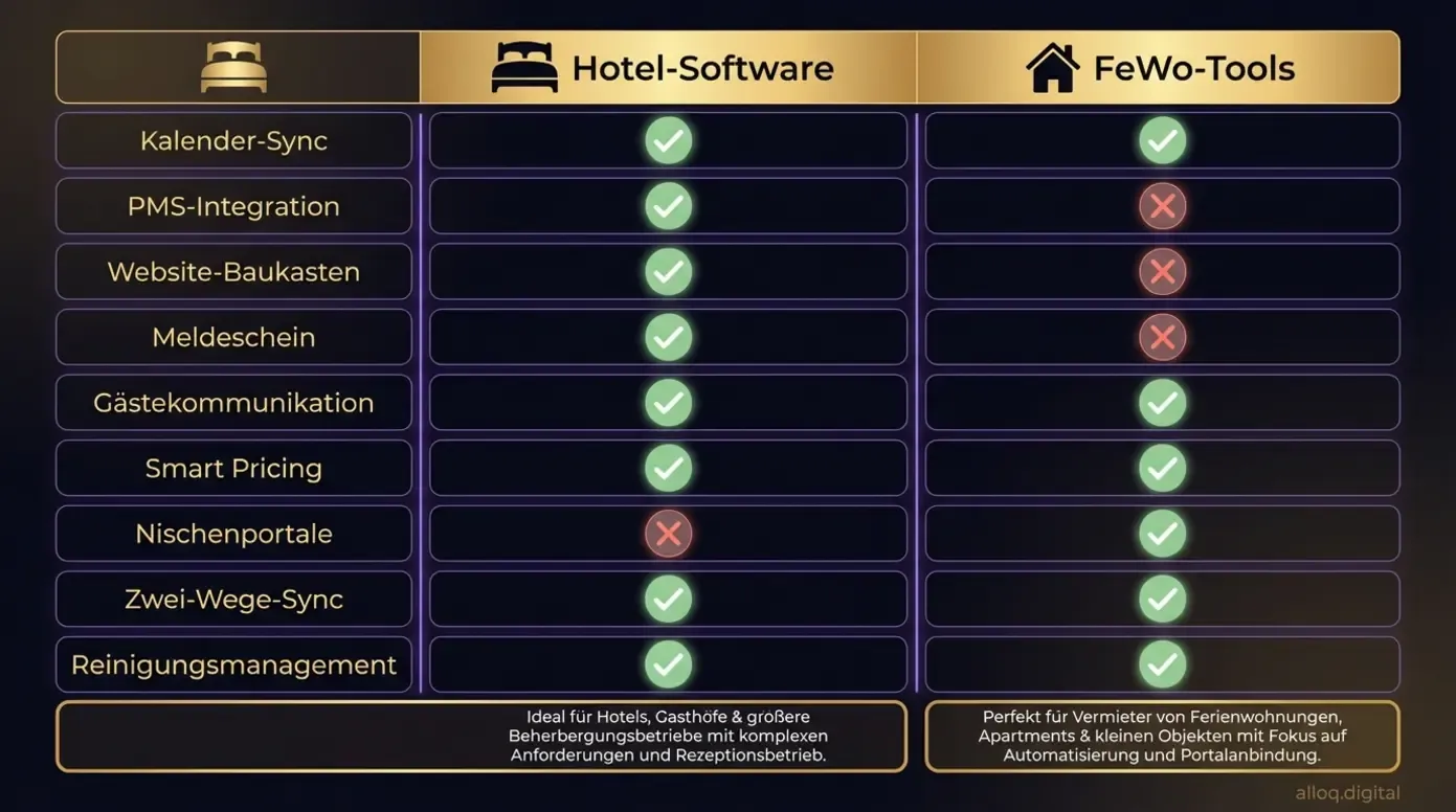 Vergleichstabelle: Funktionsunterschiede zwischen Hotel-Software und Ferienwohnungs-Channel-Managern