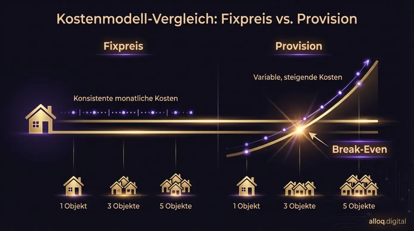 Kostenvergleich-Diagramm: Fixpreis vs. Provisionsmodell mit Break-Even-Punkt