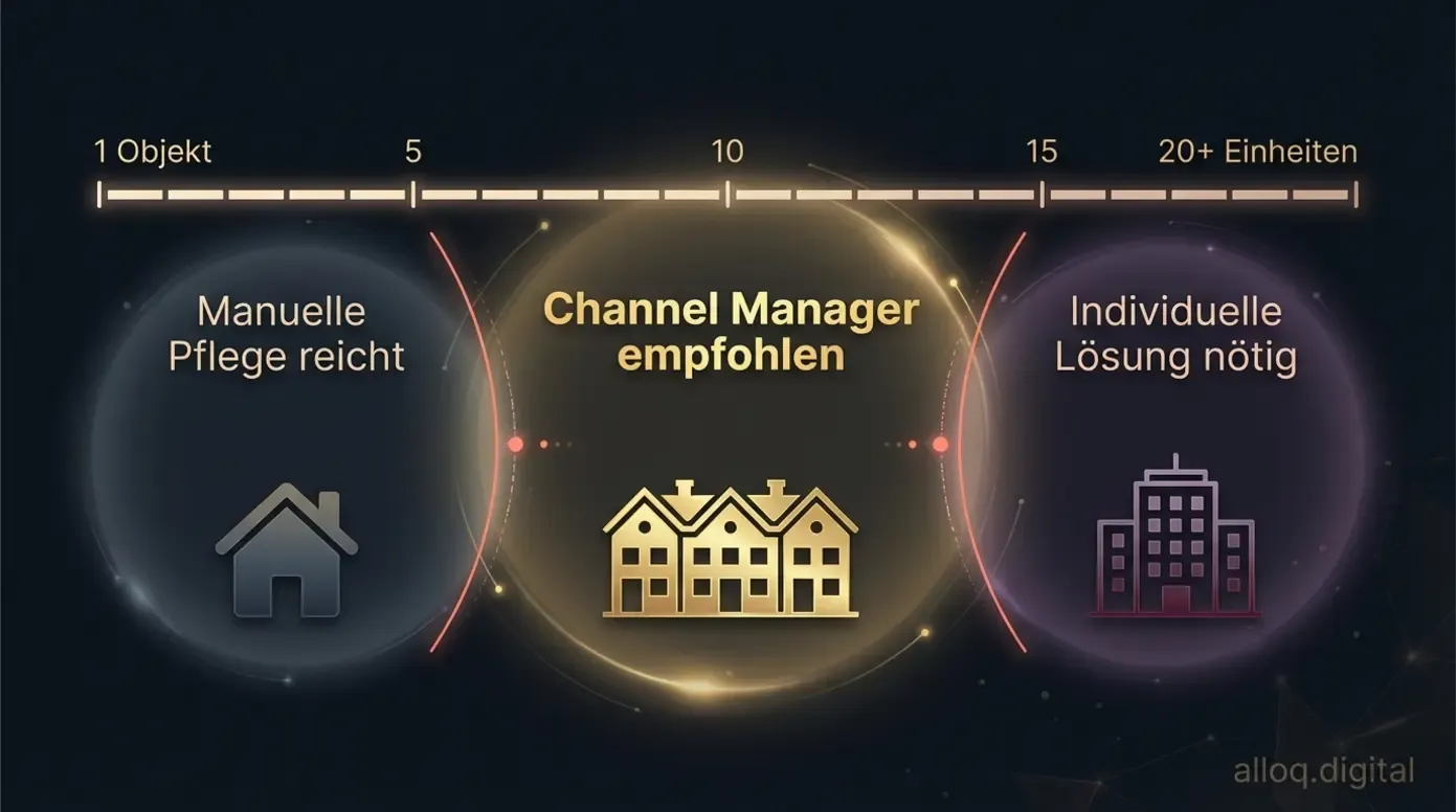 Entscheidungsmatrix: Wann sich ein Channel Manager lohnt und wann individuelle Lösungen nötig sind