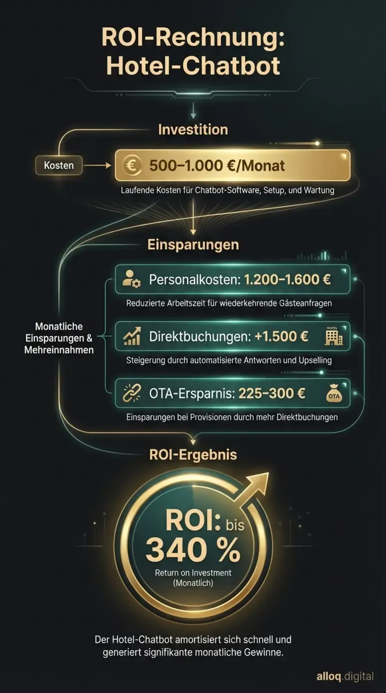 Infografik zur ROI-Rechnung eines Hotel-Chatbots mit Kosten, Einsparungen und 340 % Rendite