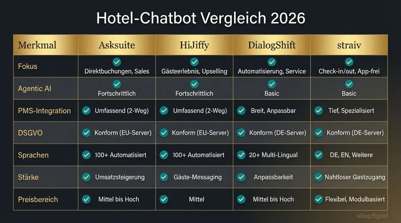 Detaillierte Vergleichstabelle der vier führenden Hotel-Chatbot-Anbieter mit Funktionen und Preisen
