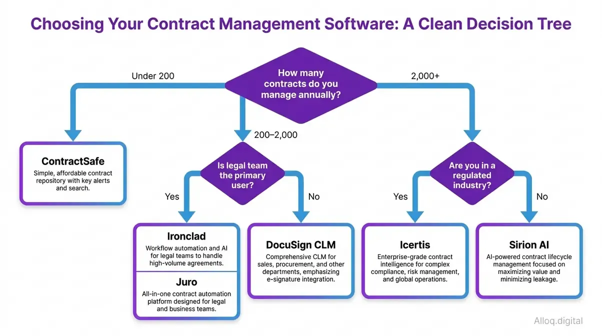 Decision flowchart helping organizations choose the right contract management software based on team size, budget, and primary use case