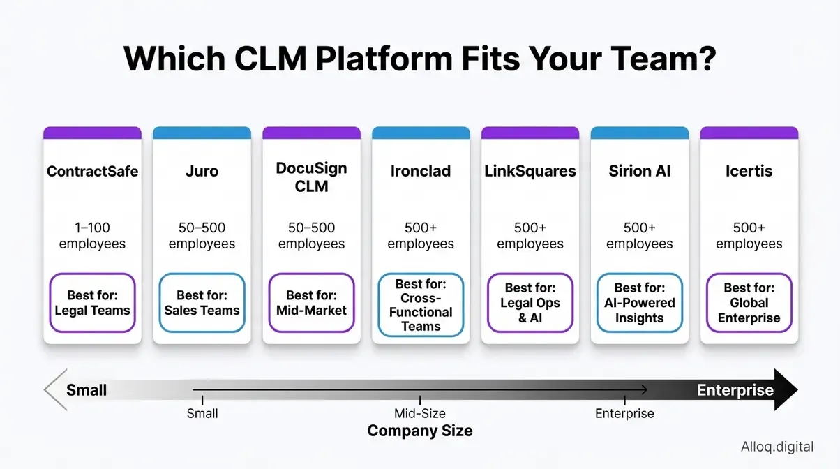Visual grid comparing 7 top contract management software platforms by company size and primary use case