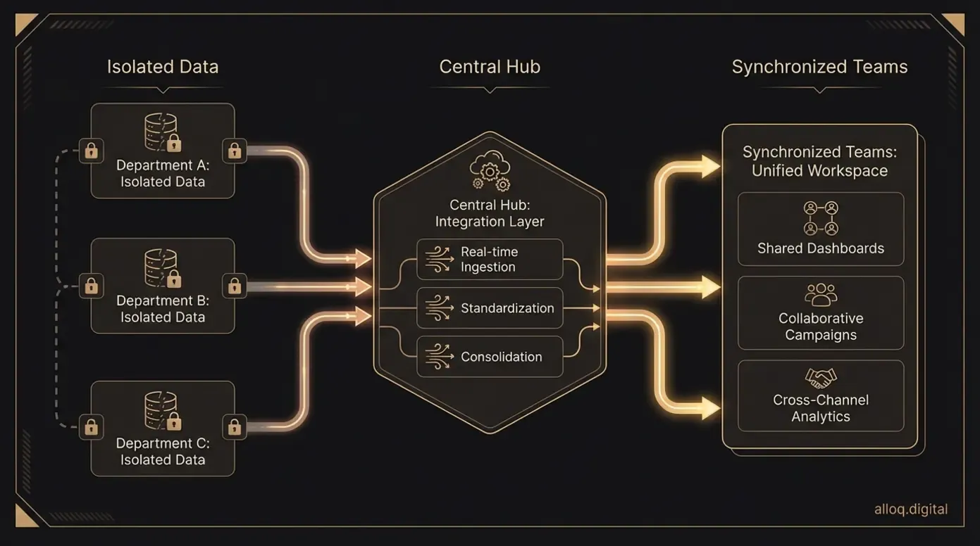 Flowchart showing the step-by-step reduction of data silos within distributed marketing teams.