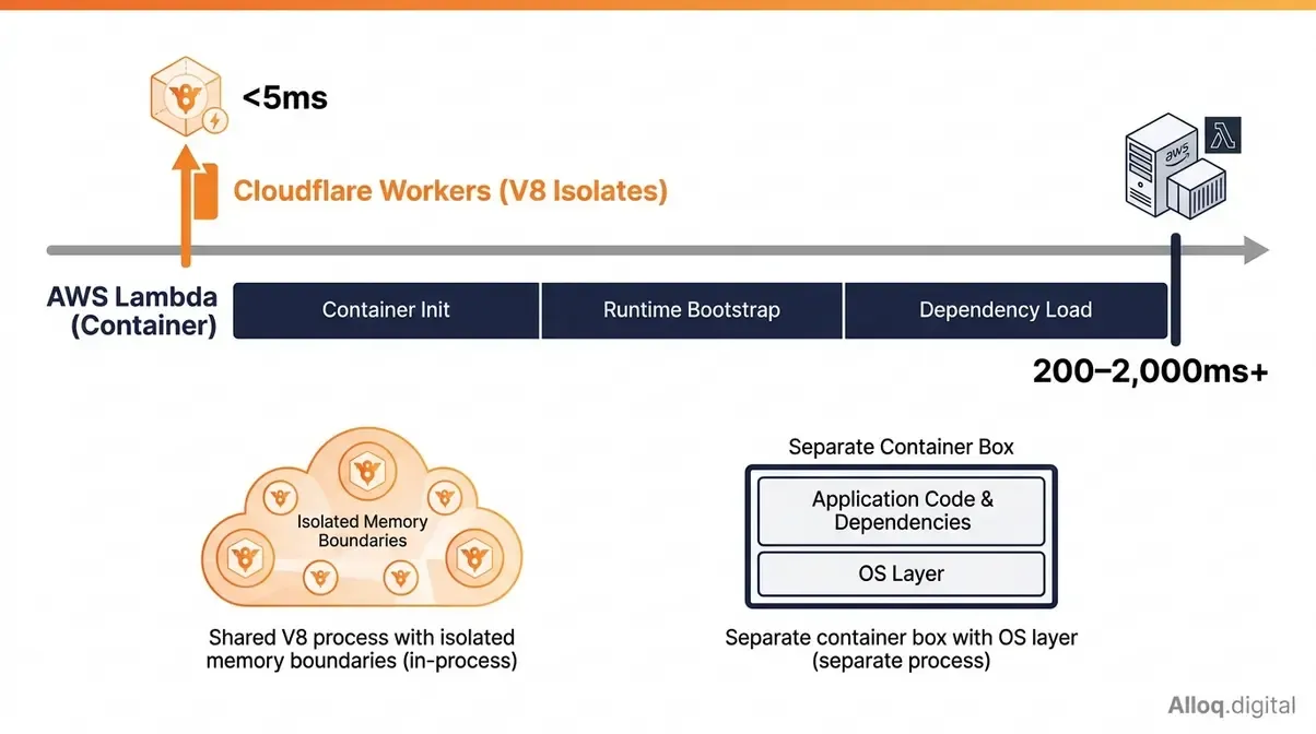 Serverless cold start comparison timeline showing Cloudflare Workers near-instant V8 isolate startup versus AWS Lambda container cold start of 200 to 2000 milliseconds