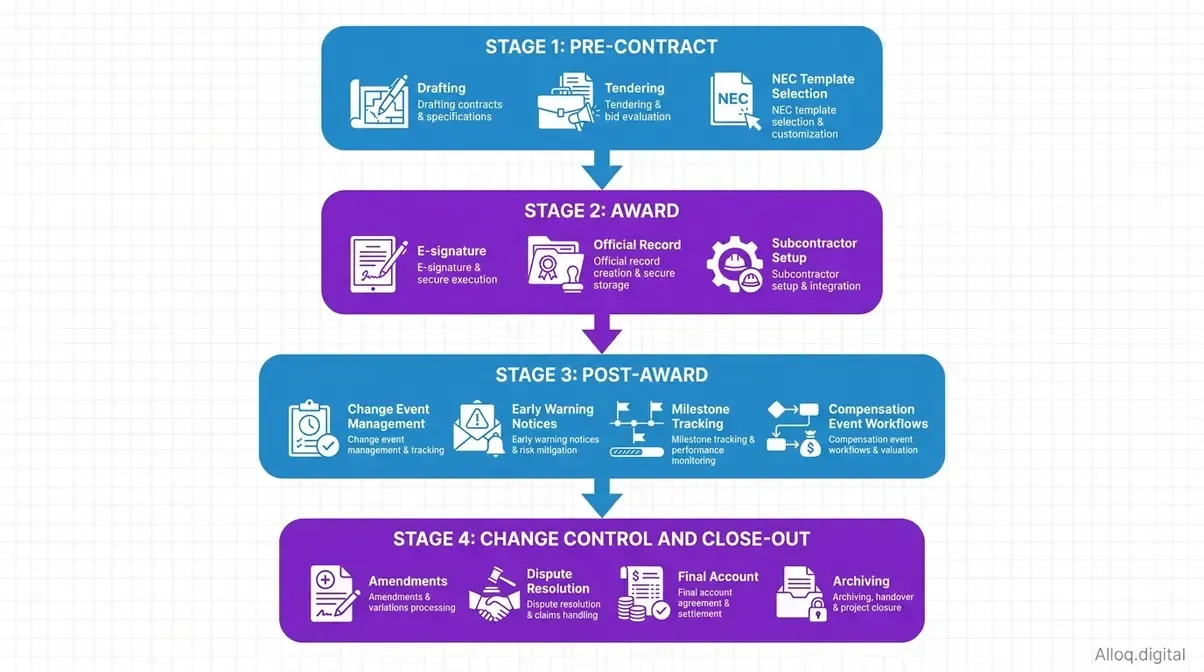 Flowchart of construction contract lifecycle management stages from pre-award to change control and close-out
